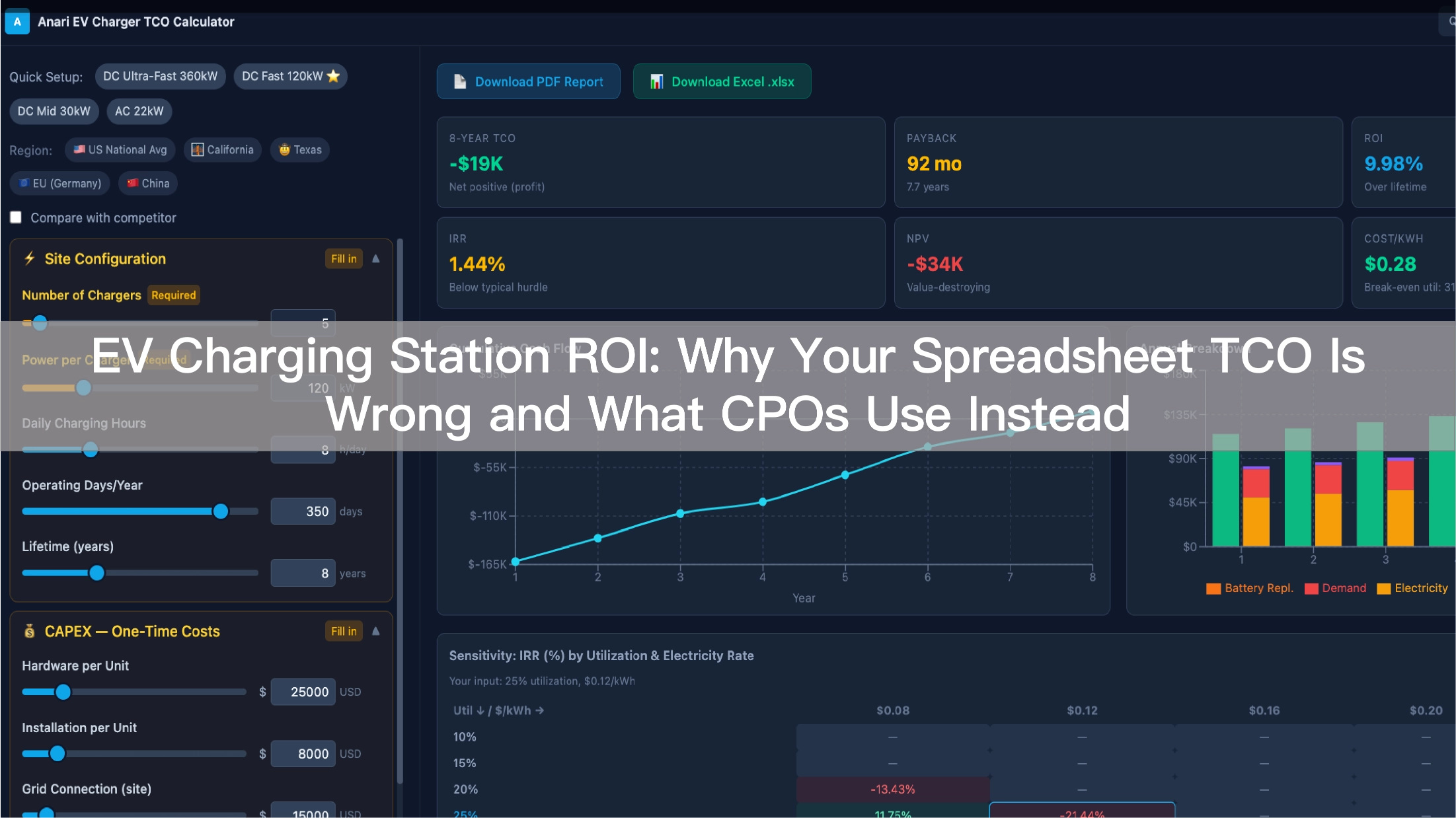 EV Charging Station ROI: Why Your Spreadsheet TCO Is Wrong and What CPOs Use Instead