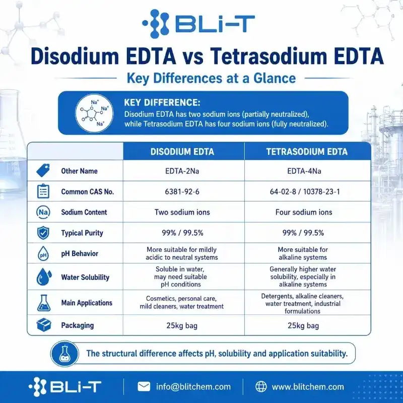Disodium EDTA vs Tetrasodium EDTA: Differences, Applications & Supplier Guide 3 key different of EDTA 2Na and EDTA 4Na