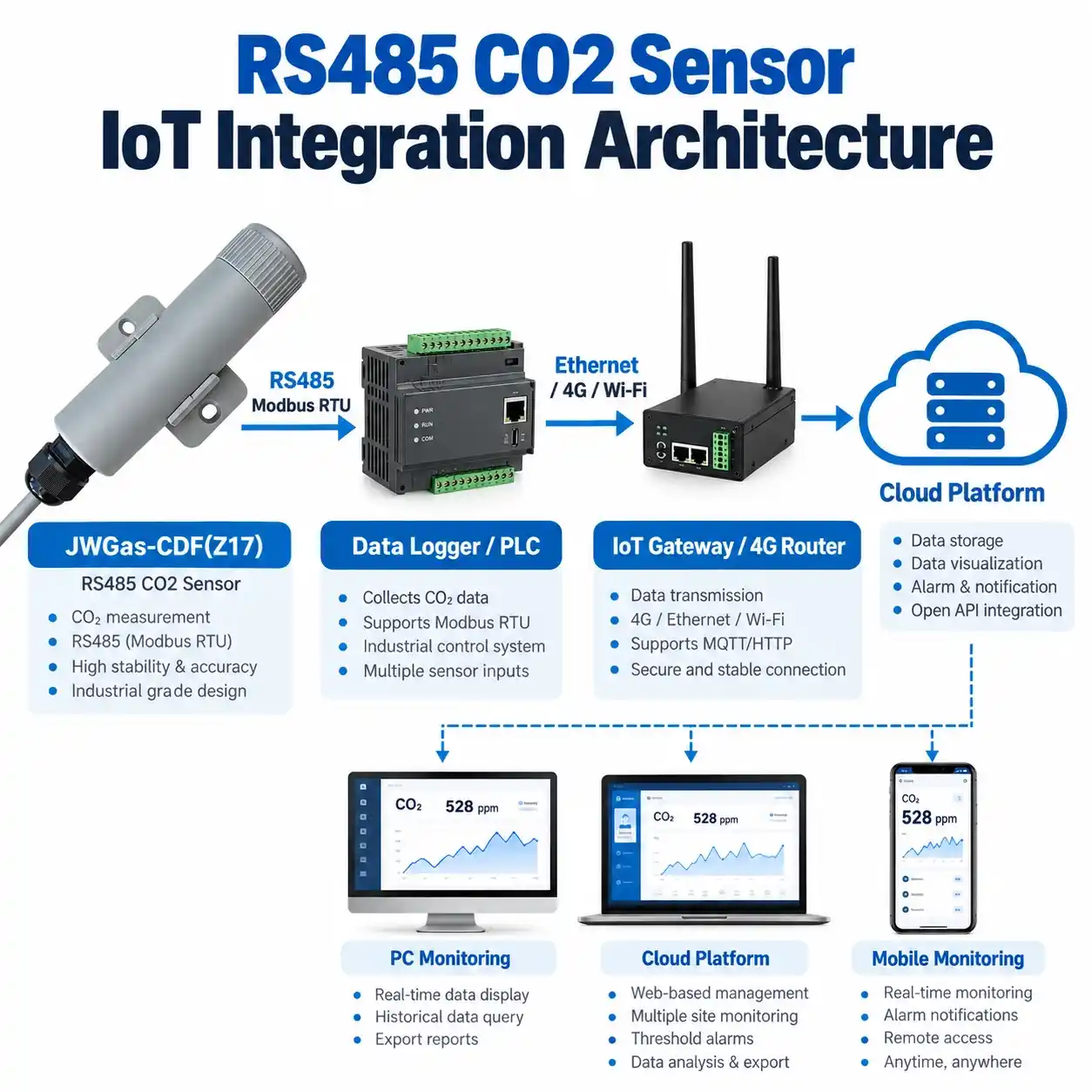 rs485-co2-sensor-iot-integration-architecture