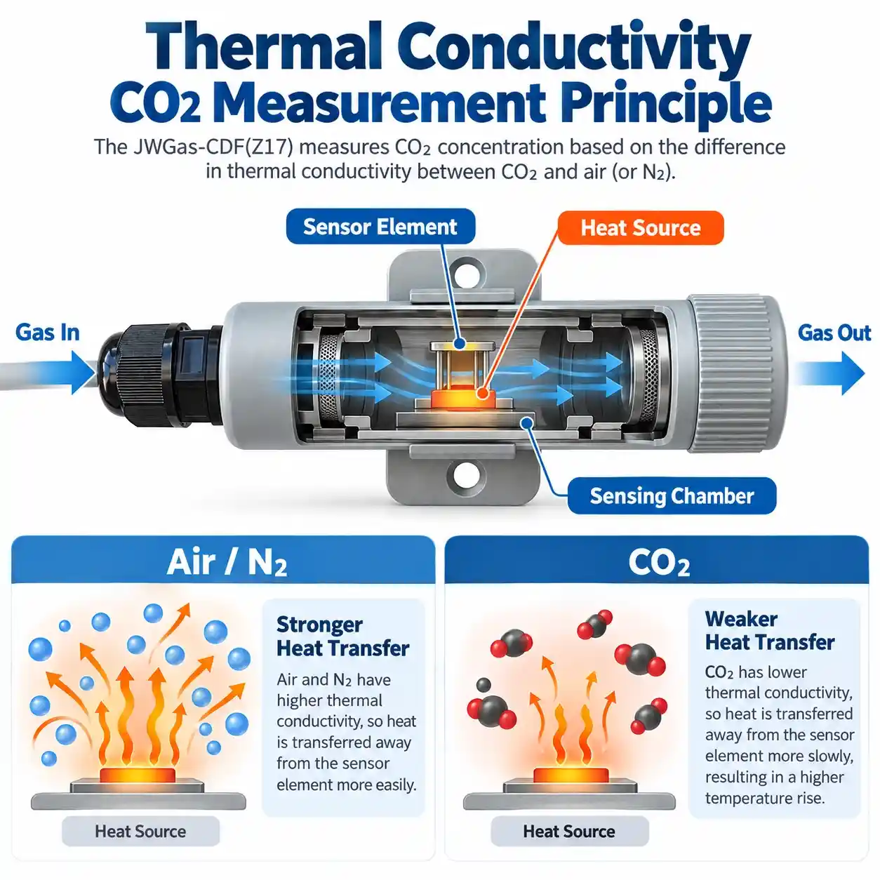 thermal-conductivity-co2-sensor-working-principle