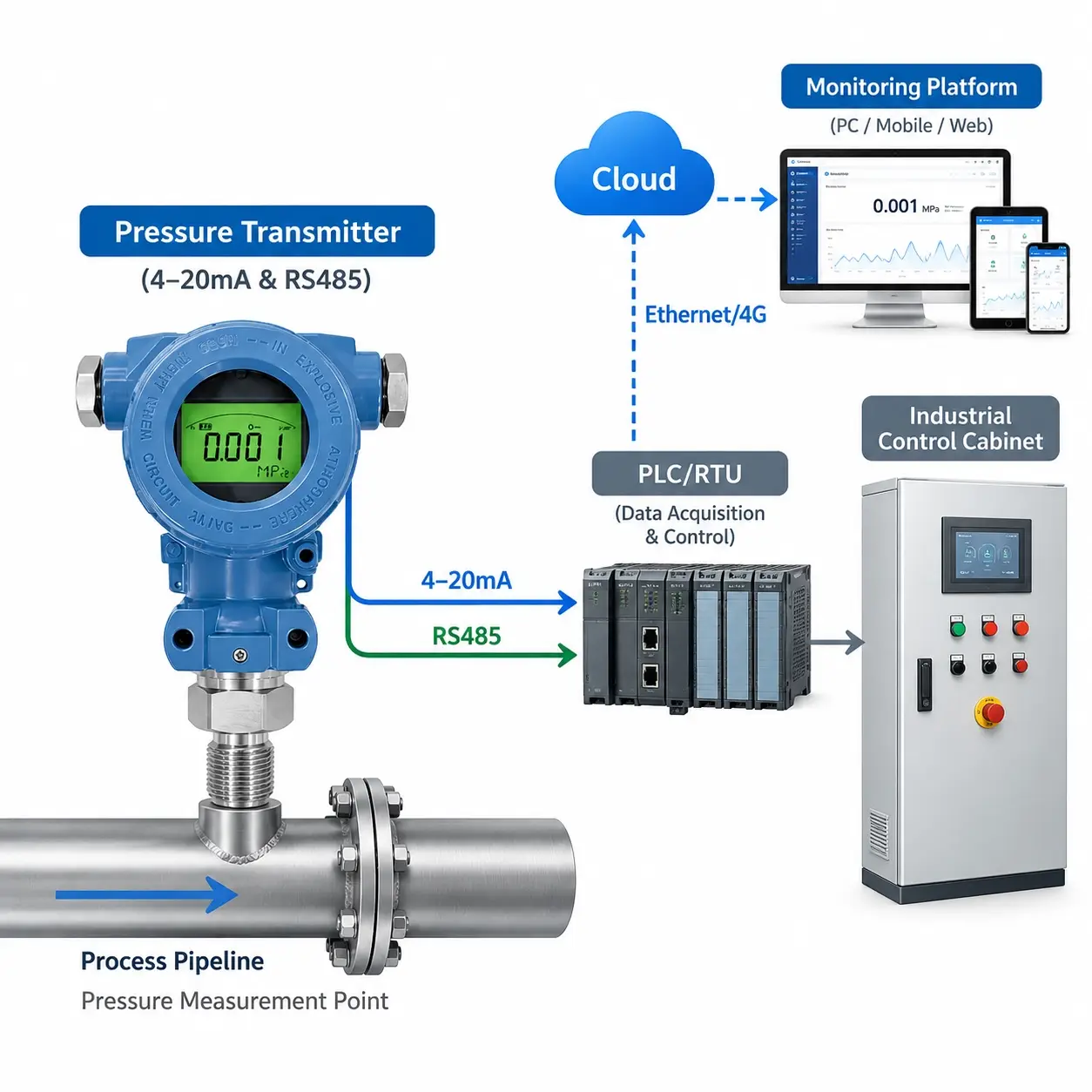 4-20ma-rs485-digital-pressure-transmitter-monitoring-system