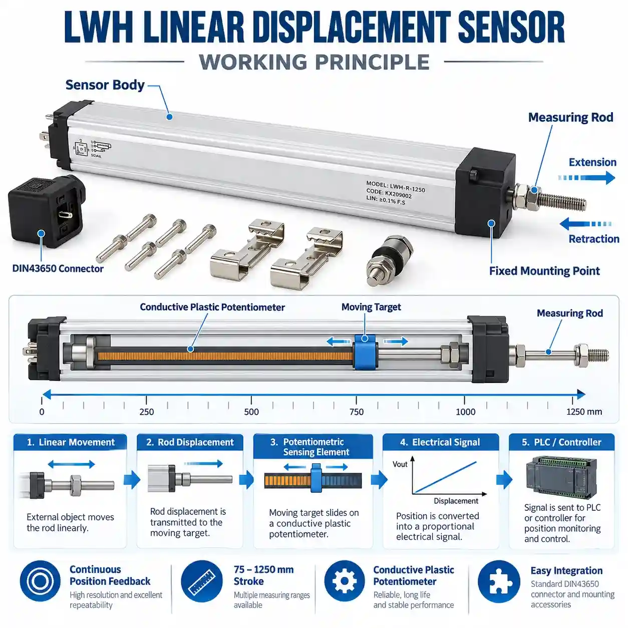 LWH LINEAR DISPLACEMKENT SENSOR WORKING PRINCIPLE