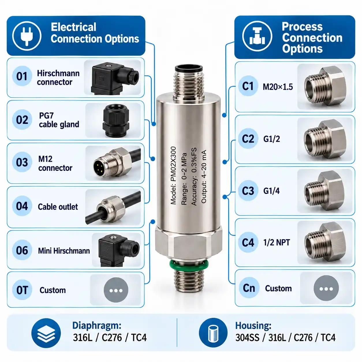 Pressure Transmitter Electrical and Process Connections