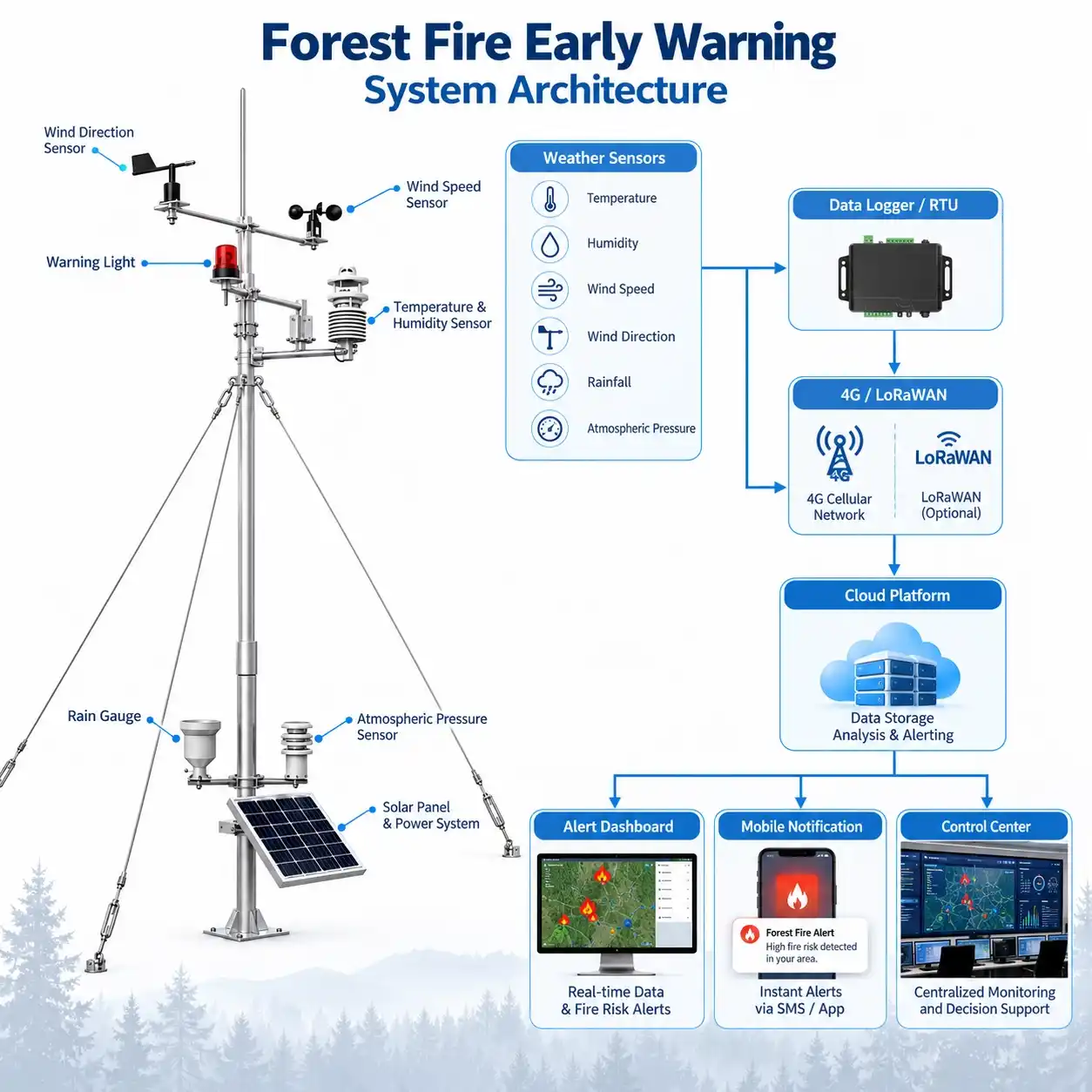 forest-fire-early-warning-system-architecture