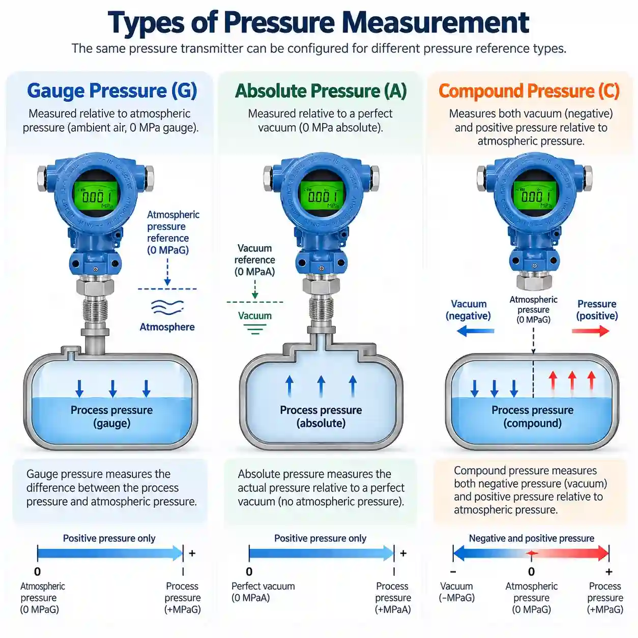 gauge-absolute-compound-pressure-measurement-comparison