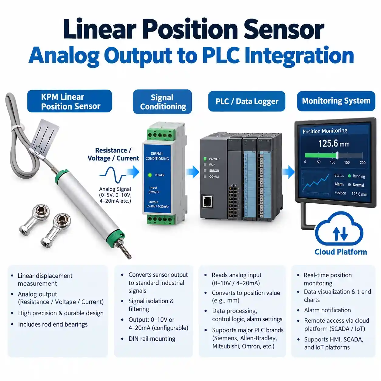 linear-position-sensor-analog-output-plc-integration