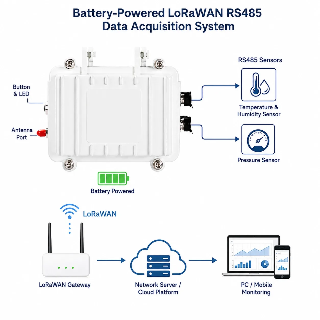 lorawan-rs485-data-acquisition-system