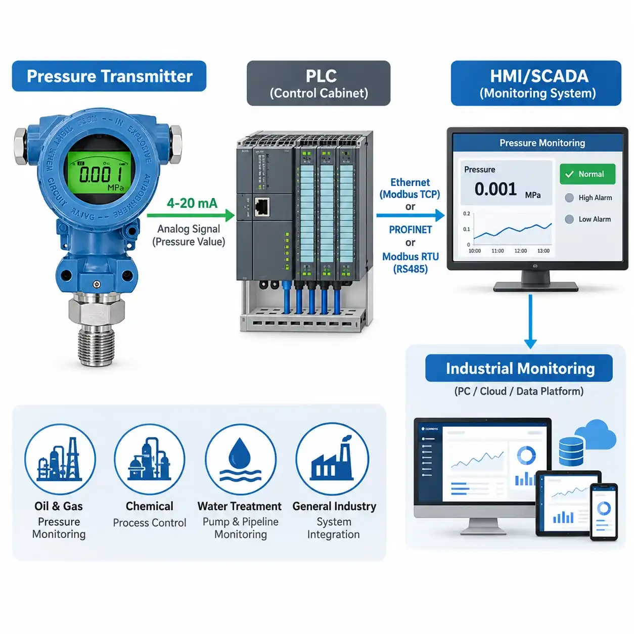 pressure-transmitter-plc-scada-industrial-monitoring-integration