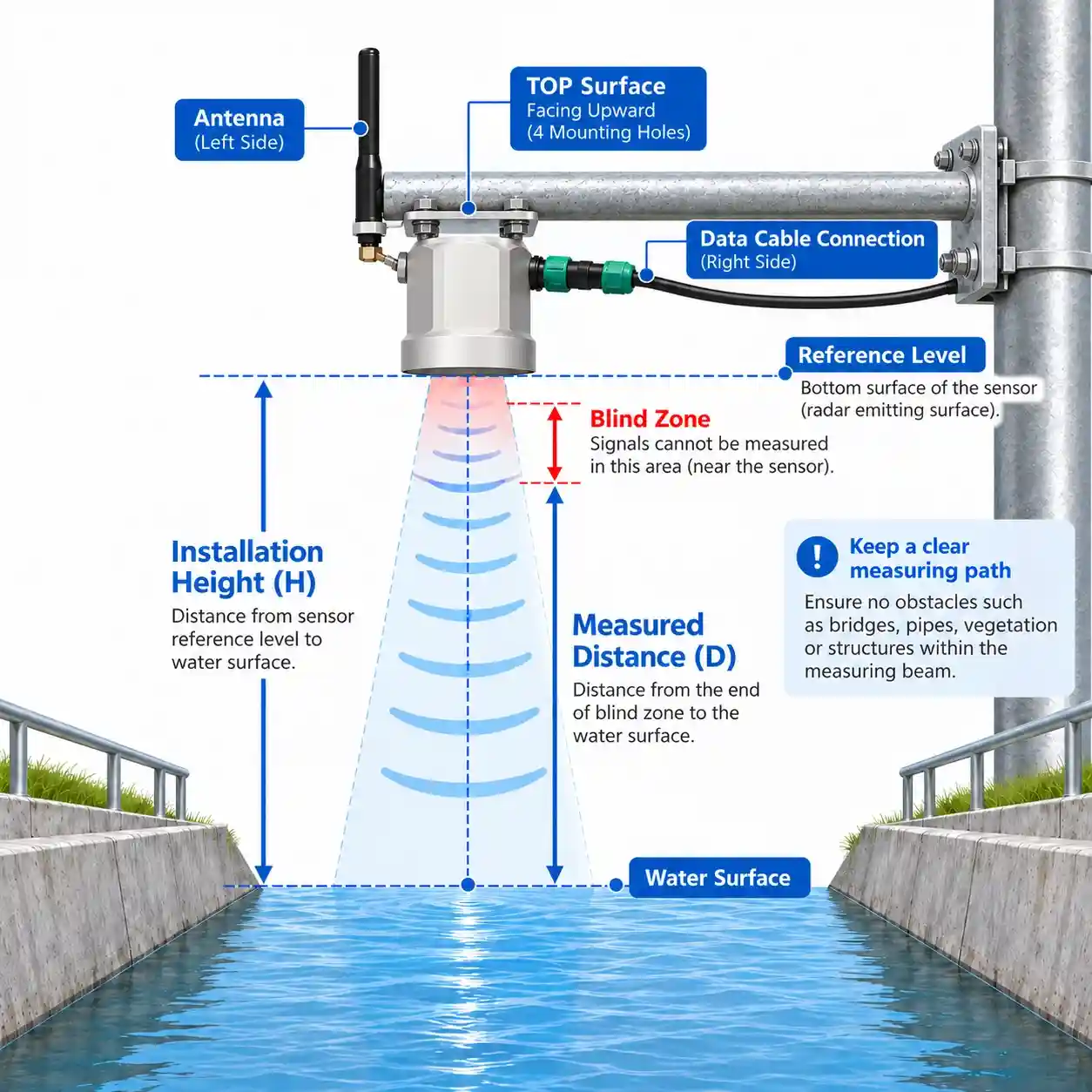 radar-water-level-gauge-installation-height-blind-zone