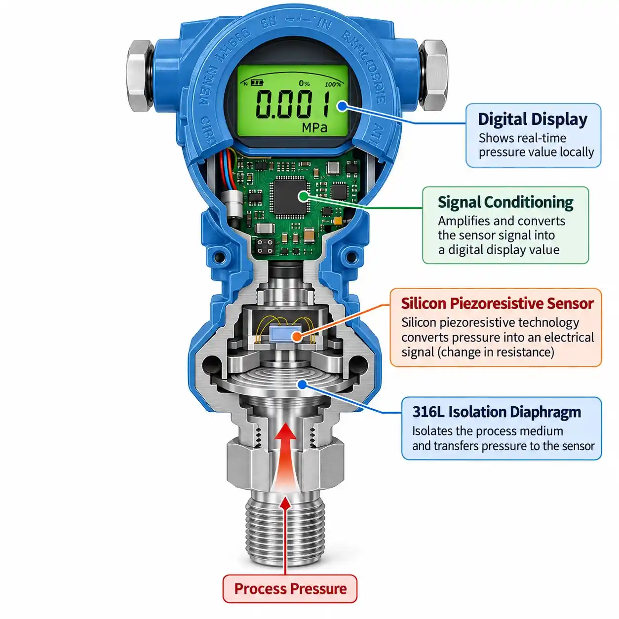 silicon-piezoresistive-pressure-transmitter-working-principle
