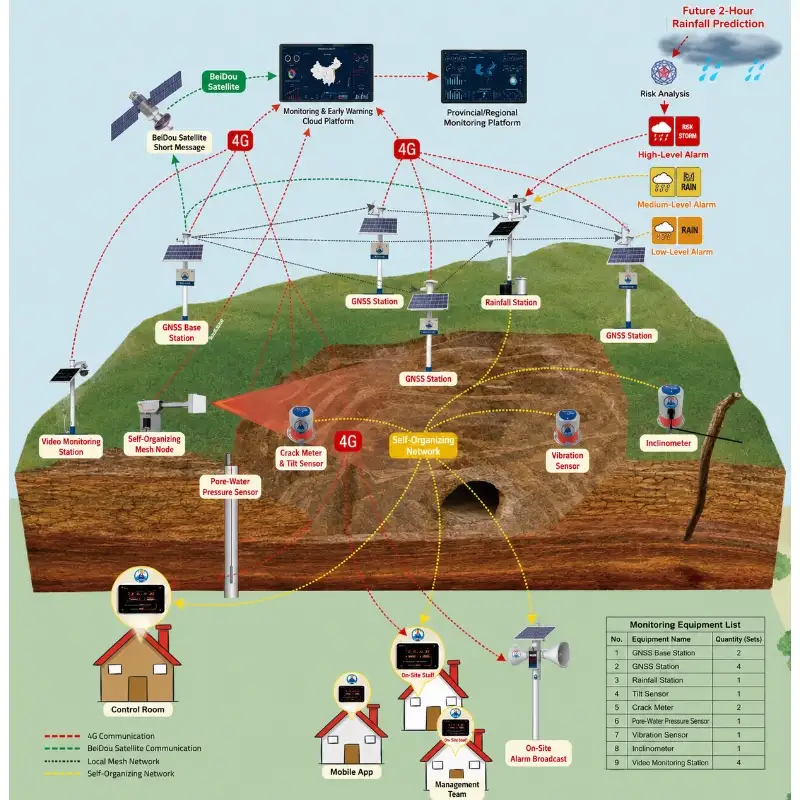 Mine Safety Monitoring System: Sensors, Radar, GNSS and Early Warning