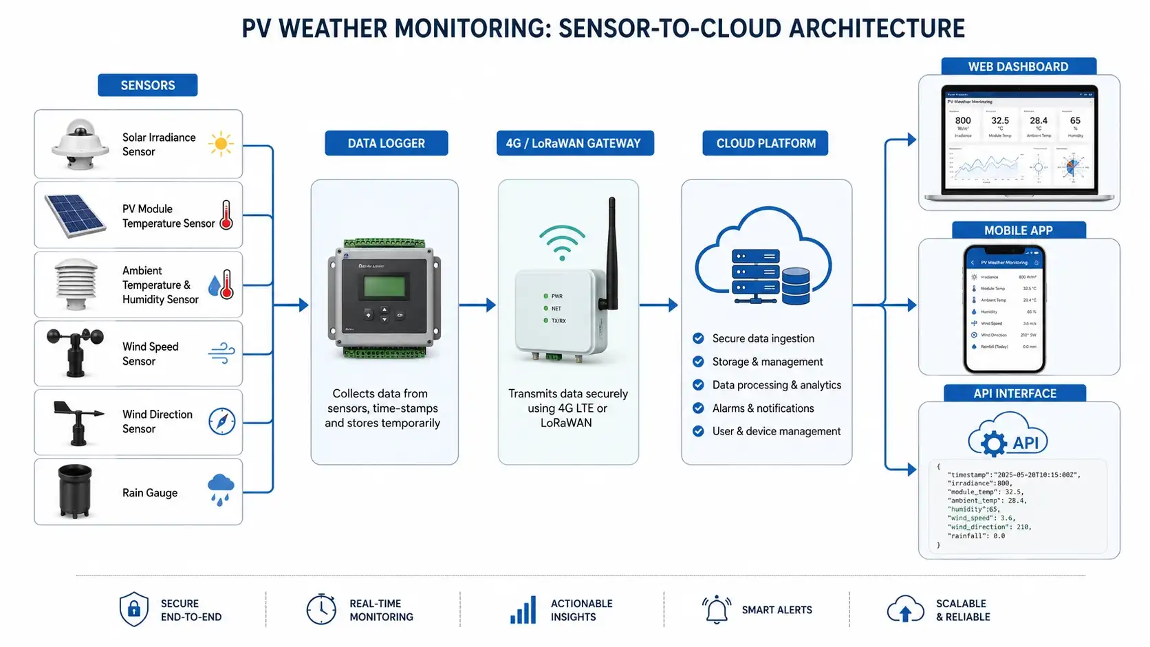 Integración de estaciones meteorológicas fotovoltaicas con plataformas SCADA y en la nube.