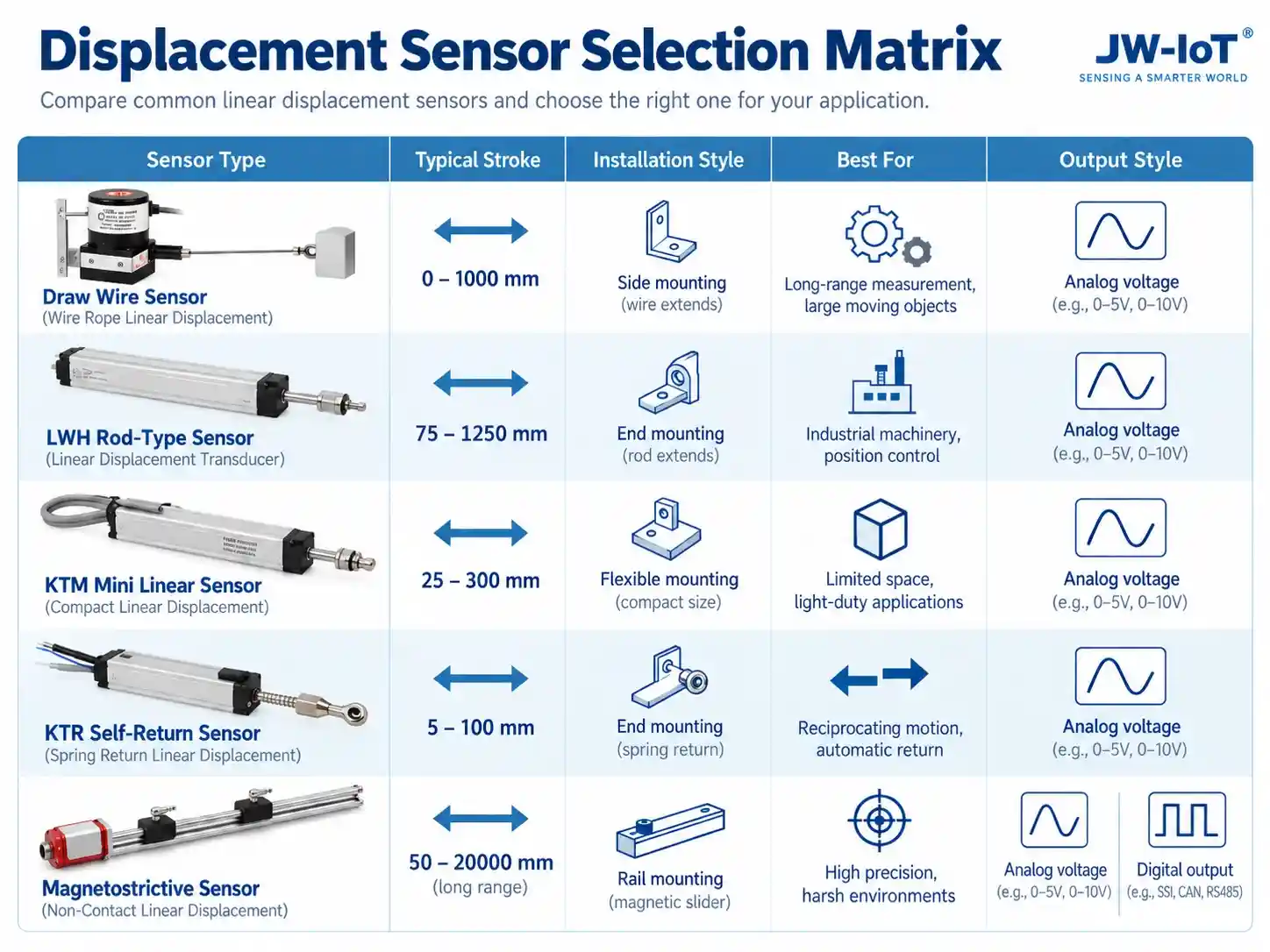 industrial-displacement-sensor-selection-matrix