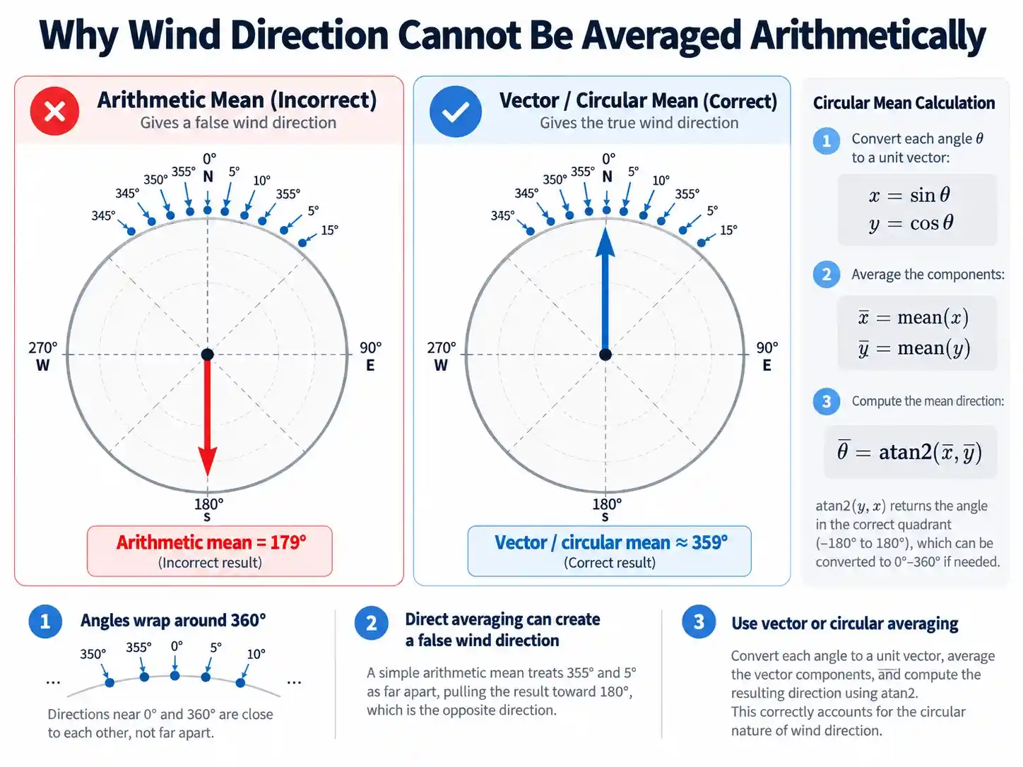 wind-direction-circular-mean-vs-arithmetic-mean