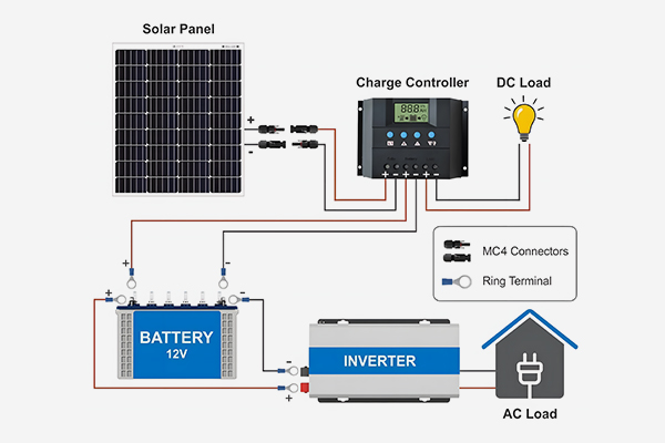 Wiring diagram for 60W to 100W monocrystalline solar panel – 12V system connection from solar panel to PWM charge controller to battery to DC load (RV fridge, boat battery, cabin lights) for off-grid setup