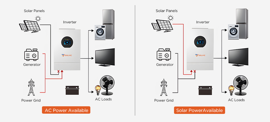 Solvic 7.2KW/8KW split phase hybrid inverter key features diagram – 500V MPPT, UL certified, 48V battery, 120/240V output, LCD display, remote monitoring, quiet cooling fan for US residential solar system