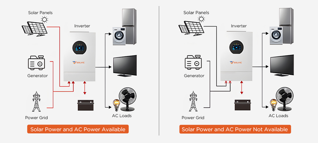 Solvic 7.2KW/8KW split phase hybrid inverter key features diagram – 500V MPPT, UL certified, 48V battery, 120/240V output, LCD display, remote monitoring, quiet cooling fan for US residential solar system