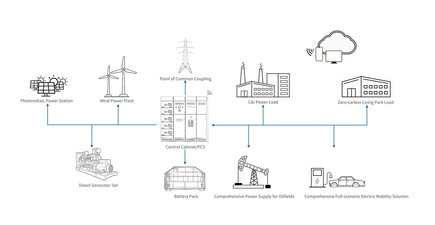 Higre Energy microgrid storage system architecture integrating solar PV, battery storage, PCS, MID cabinet and intelligent energy management