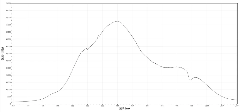 GY-HL20 Prototype Measured Spectrum