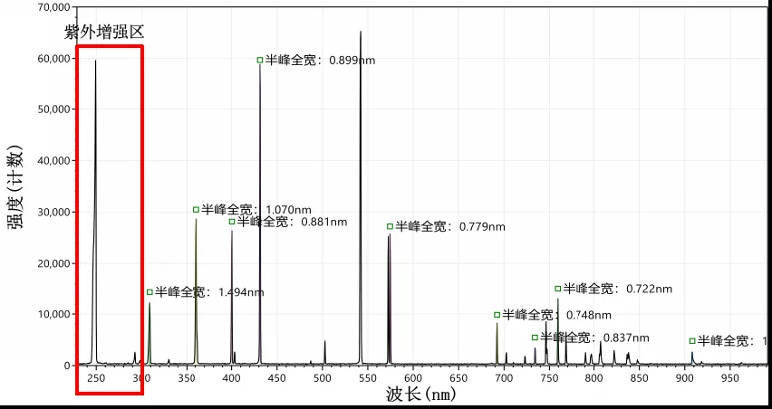 Post-deposition Mercury-Argon Lamp Spectrum
