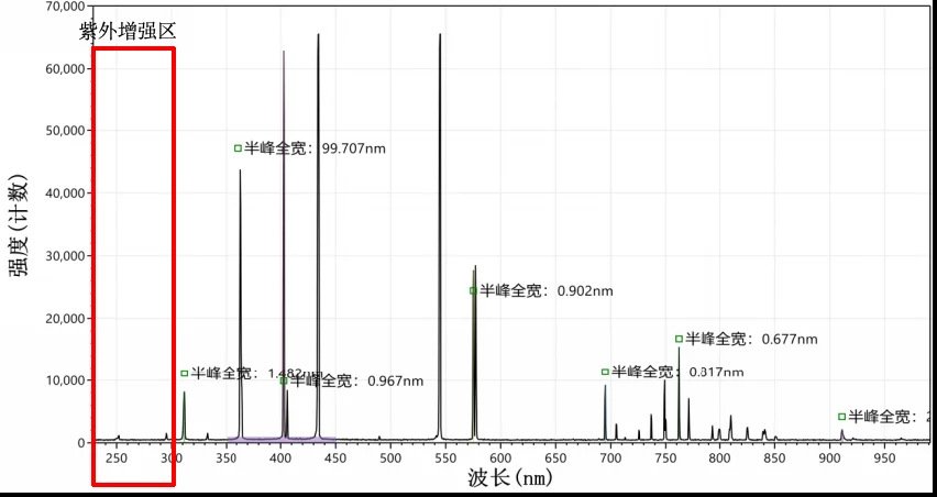 Pre-deposition Mercury-Argon Lamp Spectrum