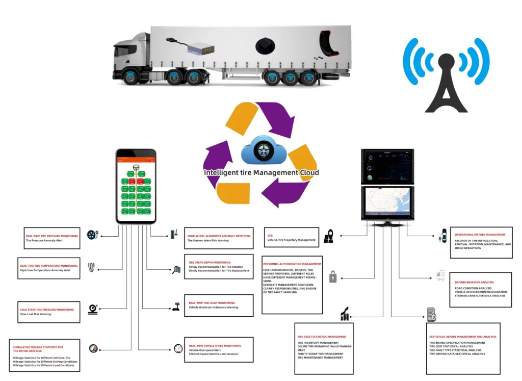 What is an Automatic Tyre Pressure Monitoring System (TPMS)? 1 Plataforma de gestión inteligente de neumáticos para PC