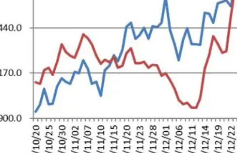 Sharp pullback in commodity prices brings multiple changes to the global maritime logistics of large construction equipment