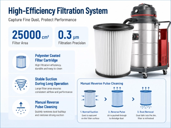 ZY-G3 industrial vacuum cleaner high efficiency filtration system diagram, 25000cm² filter area 0.3μm precision polyester filter cartridge with manual reverse pulse cleaning