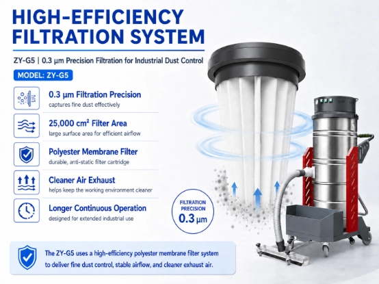 ZY-G5 industrial vacuum cleaner detail image 3, high efficiency polyester membrane filter system, 0.3μm precision filtration, 25000cm² large filter area anti-static industrial dust extraction machine