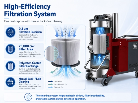 ZY-G6 industrial vacuum cleaner detail image 2, high efficiency cartridge filtration system, 0.3μm precision filter, 25000cm² large filter area, anti-static polyester filter with manual back-flush cleaning for fine dust industrial collection