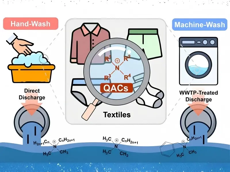 Diagram showing quaternary ammonium compounds in textile applications, including hand-wash, machine-wash, and wastewater discharge routes