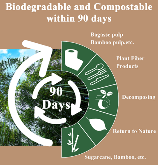 Biodegradable and Compostable within 90 days