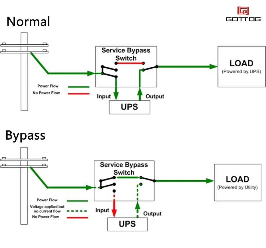 GT-10PM Modular Online Uninterruptible Power Supply 20/40/60kVA 1 Double conversion-VFI (Double- Conversion, also known as online On-Line)UPS normal main mode and bypass mode