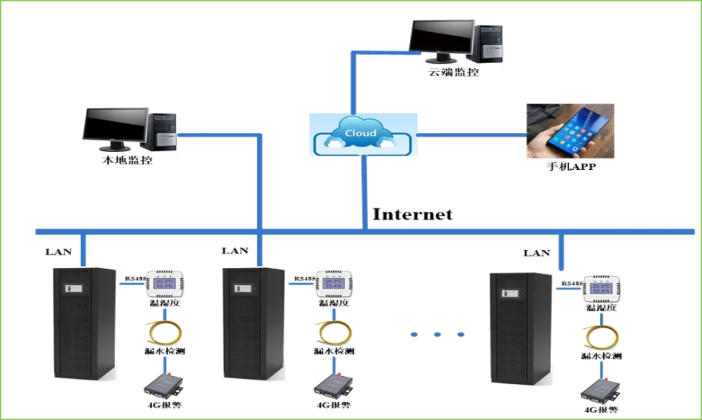 Fonction de surveillance des paramètres environnementaux de la salle informatique