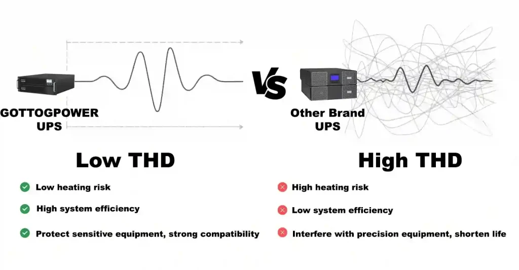 GT31 Rack Online UPS Power Supply 10~20kVA 3 gottogpower-ups-vs-other-brand-ups