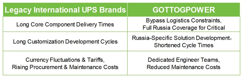 GOTTOGPOWER Empowers Russian Enterprises to Break International Brand Reliance Under EAEU Energy Efficiency Rules & Import Substitution 2.0 1 GOTTOGPOWER Empowers Russian Enterprises to Break International Brand Reliance Under EAEU Energy Efficiency Rules & Import Substitution 2.0