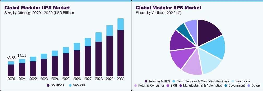 Giobal Modular UPS Market DATA