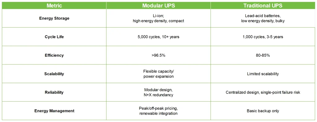 Modular UPS VS Conventional UPS
