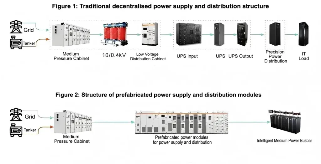 Conventional decentralised distribution vs Prefabricated distribution modules (1)