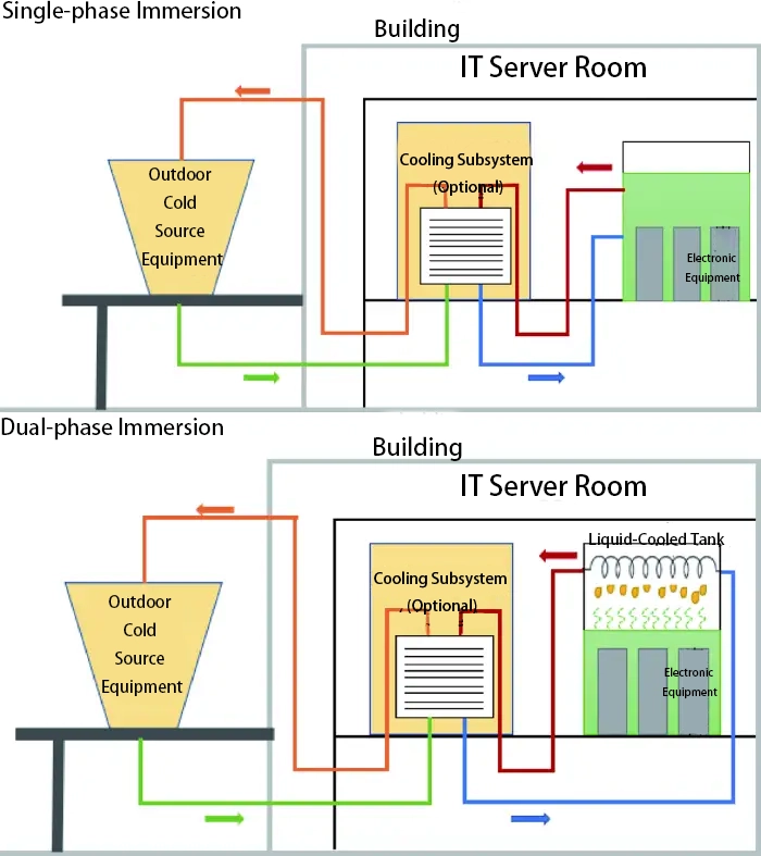 Architecture de refroidissement liquide grand public pour centre informatique intelligent