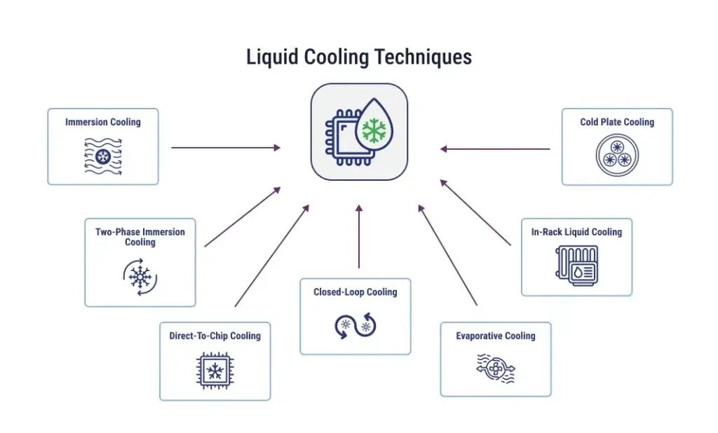 The Importance of Liquid Cooling Solutions in the AI Era 2 liquid cooling techniques