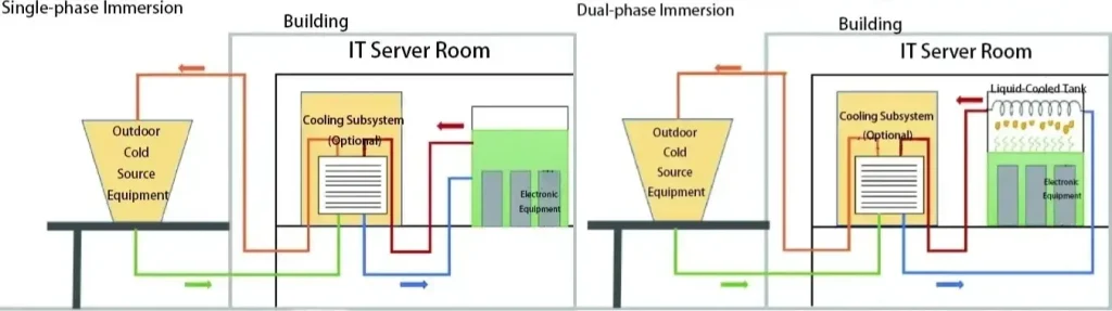 The Importance of Liquid Cooling Solutions in the AI Era 3 Schematic diagram of immersion liquid cooling