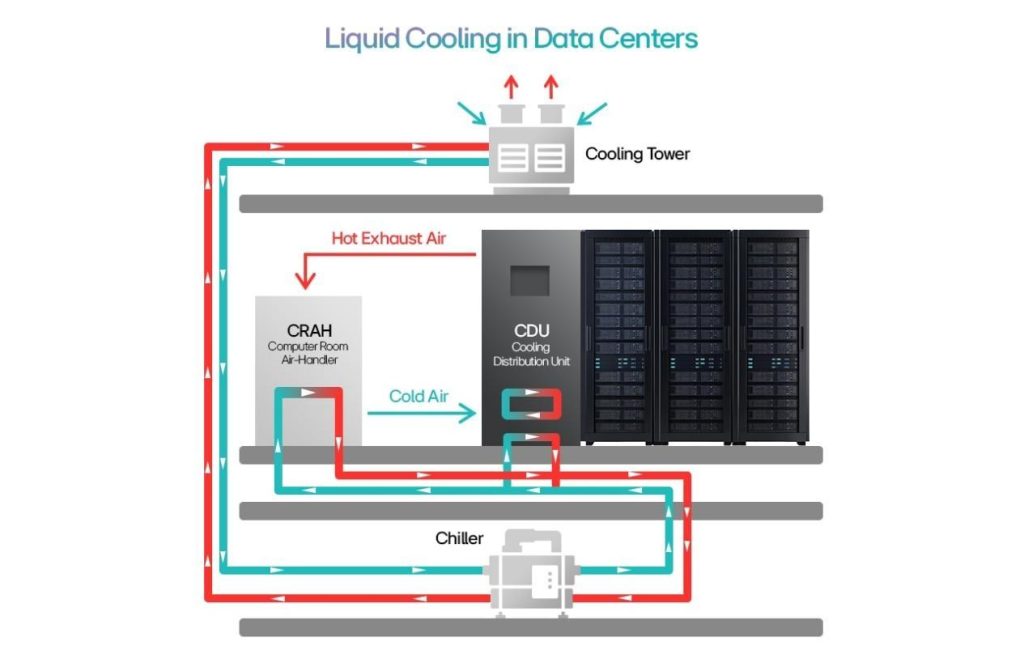 ¿Cómo pueden los centros de datos refrigerados por líquido satisfacer las necesidades de las tecnologías informáticas futuras? ¿Cómo pueden los centros de datos refrigerados por líquido satisfacer las necesidades de las tecnologías informáticas futuras?