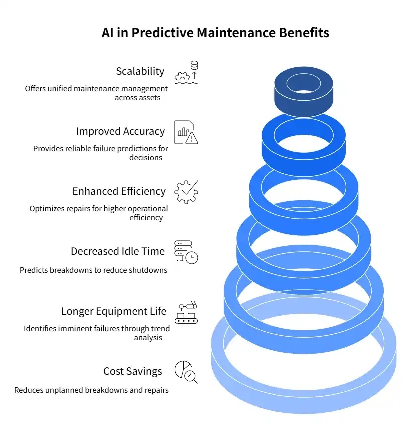 Predictive Maintenance of UPS Systems Using AI: The Future of Reliable Power Backup 2 Al in Predictive Maintenance Benefits