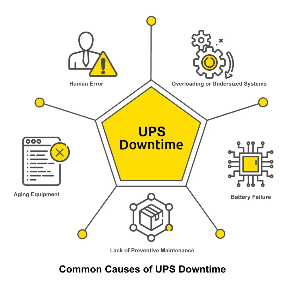 Common Causes of UPS Downtime