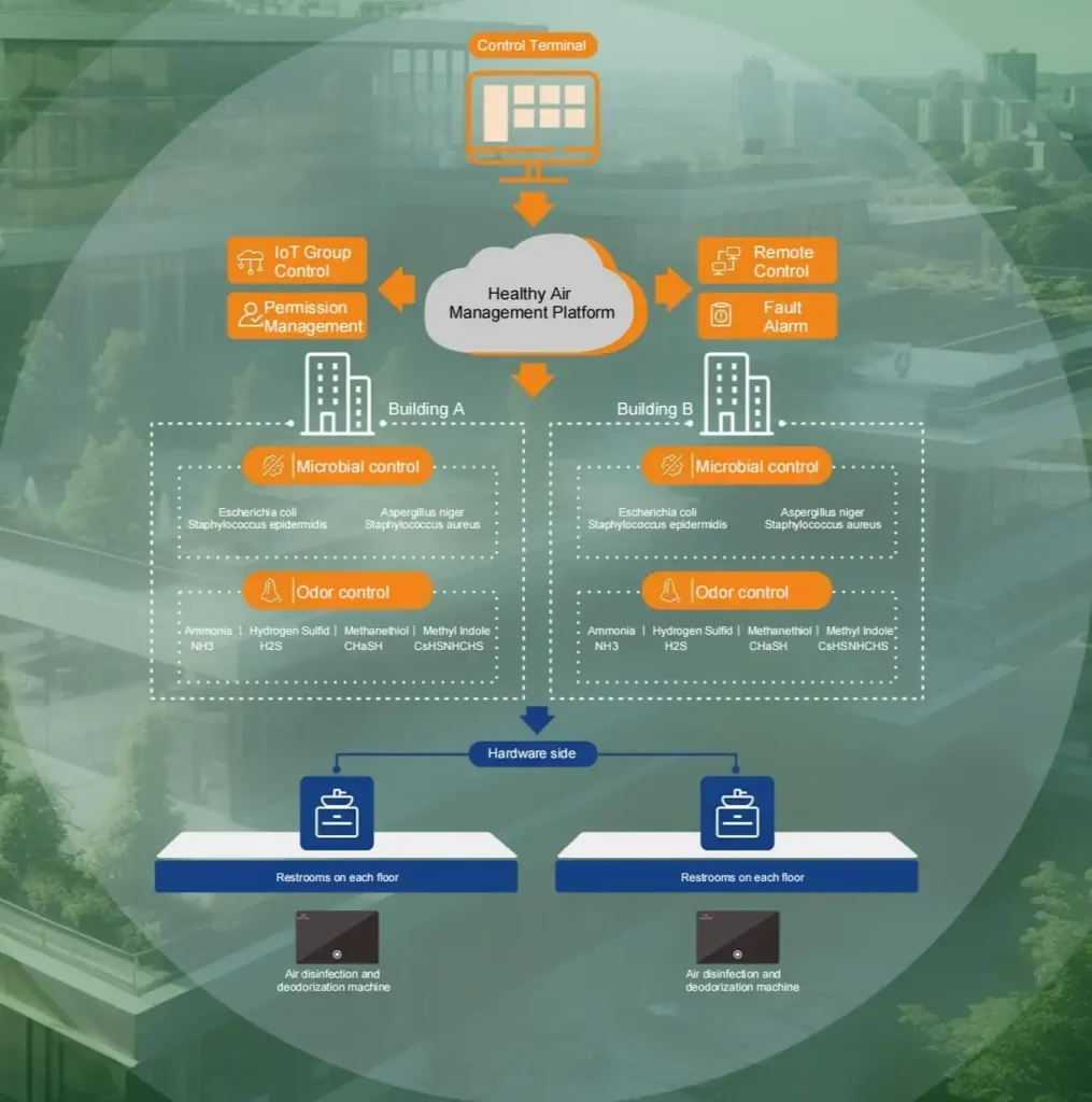 Unified controlframework system:hardware + software +platform.