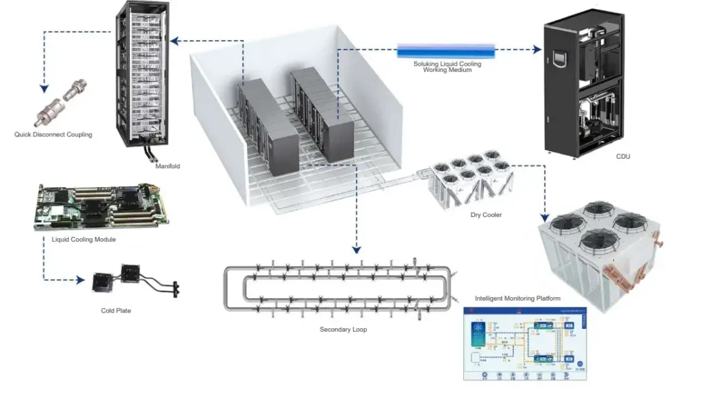 Why are liquid-cooled server racks becoming more and more popular in modern data centers? 3 Why are liquid-cooled server racks becoming more and more popular in modern data centers?