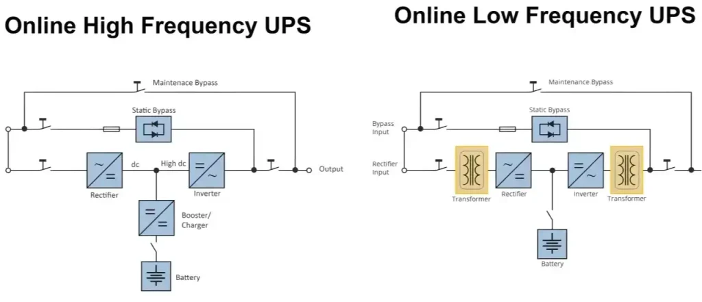 Understanding Low-Frequency Online UPS: A Reliable Power Protection Solution 1 Low-Frequency UPS vs. High-Frequency UPS