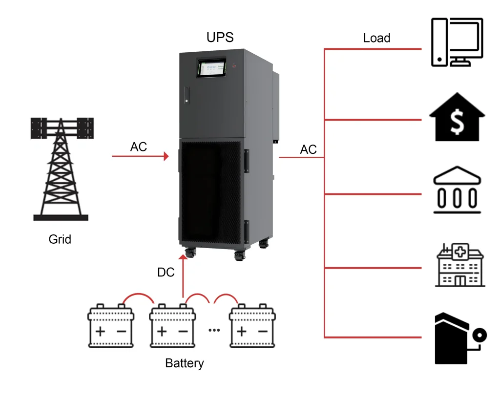GT-10FM Modular Online Uninterruptible Power Supply