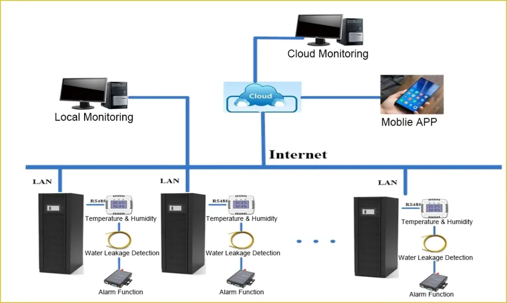 UPS Cloud Monitoring